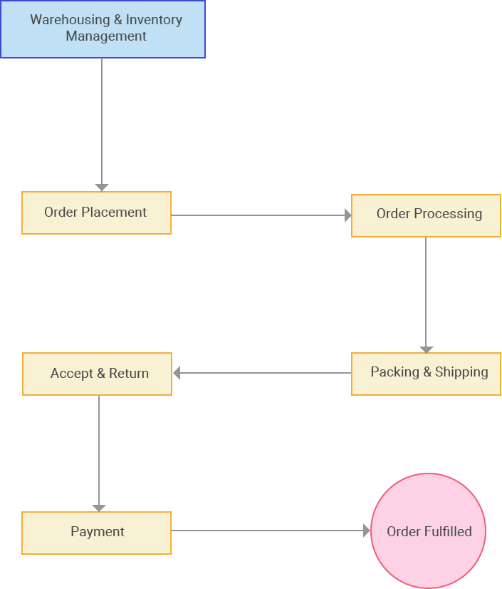 Order Fullfillment Diagram